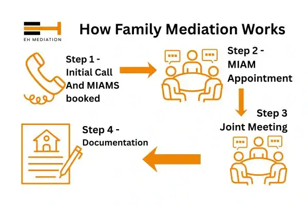 EH mediation - family mediation Eastbourne process